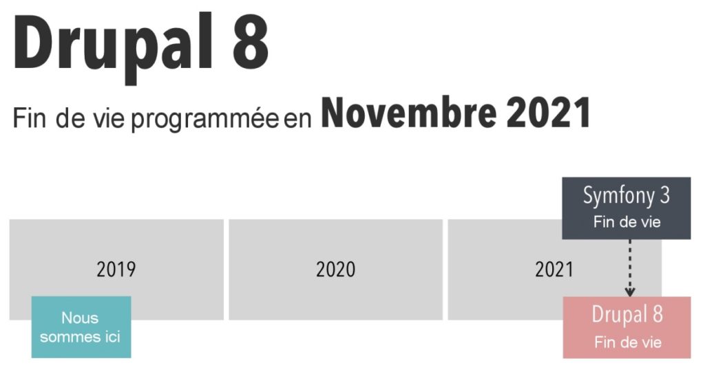 Fin du support officiel de drupal 8 en novembre 2021