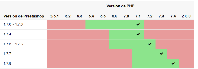 Versions de PHP compatibles avec Prestashop 1.7
