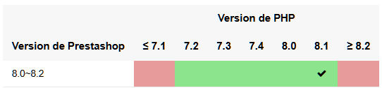 Compatibilité Prestashop 8 et versions de PHP 